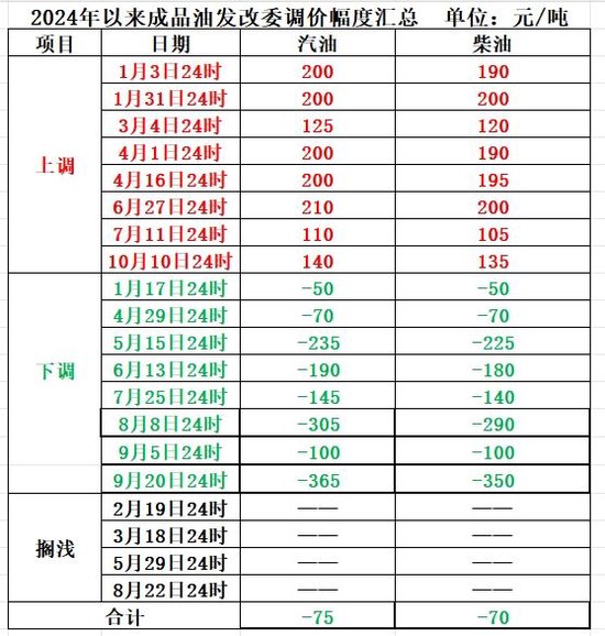 东莞股票配资公司 明晚！油价或再次上调 年内8次上调8次下调和4次搁浅