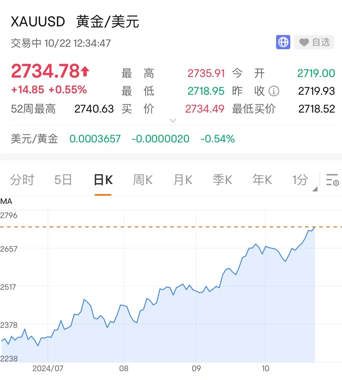 2024年7月份以来美元计价的黄金走势 图片来源：富途牛牛